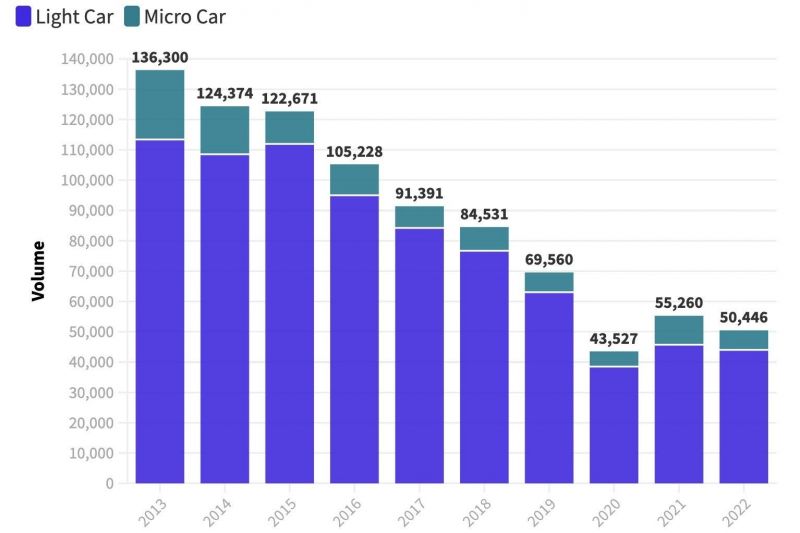 Sales collapse tracked: Where did all the cheap small cars go?