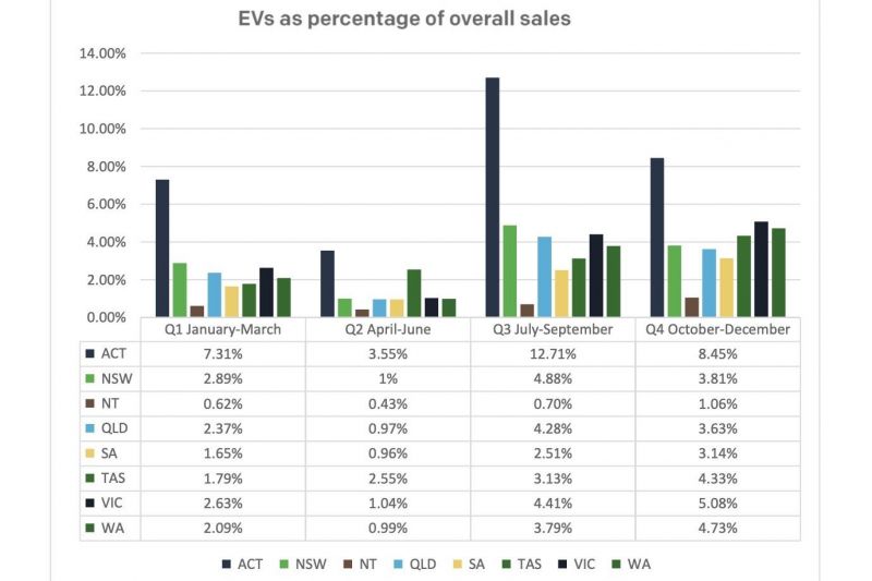 Australia's EV market by brand, region and buyer type