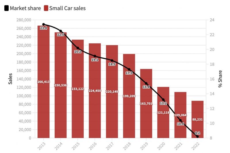 How small car sales have collapsed over the past decade