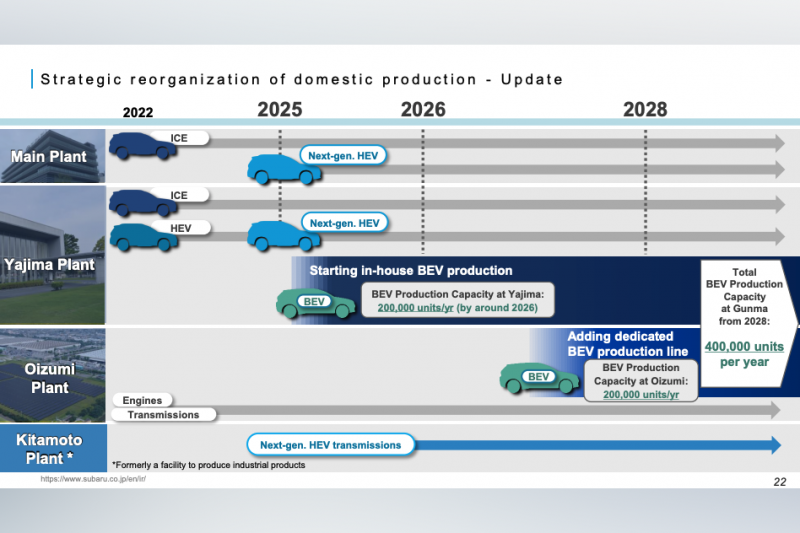 Subaru plans range of new electric SUVs by end of 2026