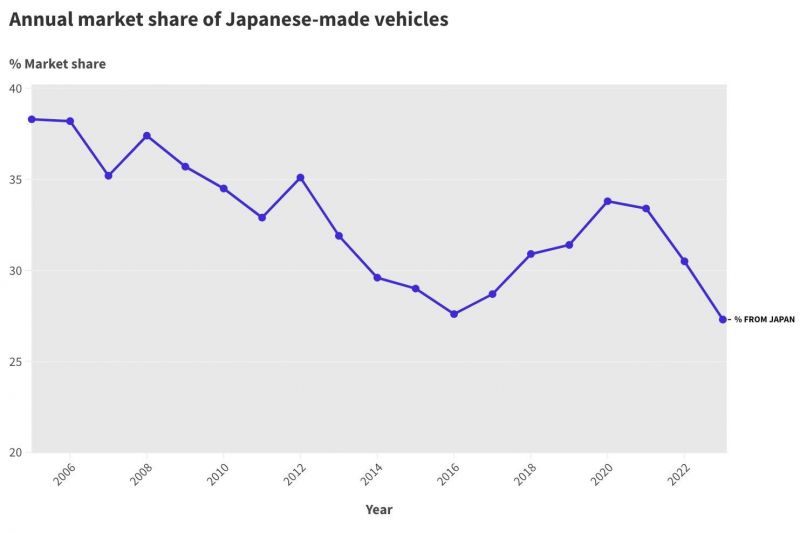 Japanese car sales in Australia hit record lows