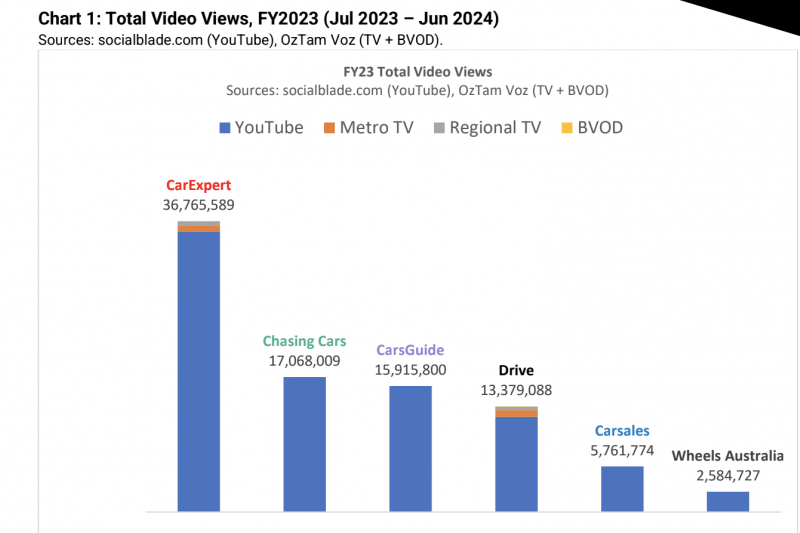 CarExpert ends an epic year with a video with double the views of its nearest competitor