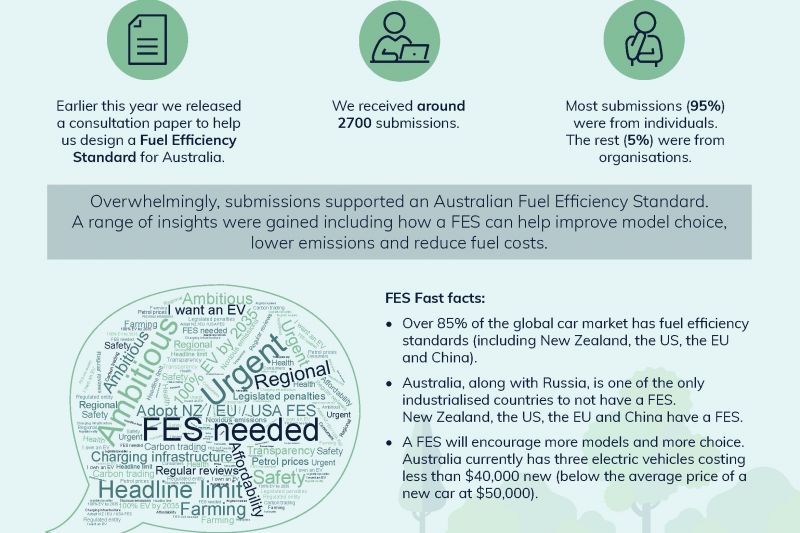 Aussies demanding fuel efficiency standards to catch up to Europe, US