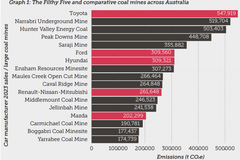 Toyota pollutes more than Australia's dirtiest coal mine