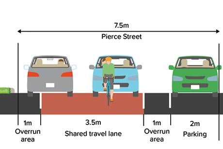 The Australia Council gives cyclists full rights of way