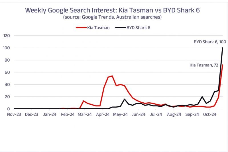 Kia Tasman vs BYD Shark 6: Which new ute won the launch battle?