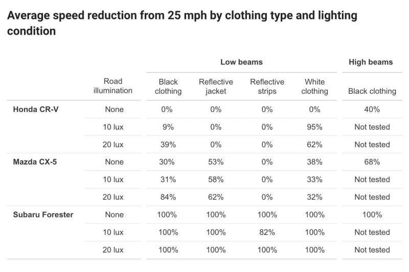 Reflective clothing could make you invisible to AEB systems