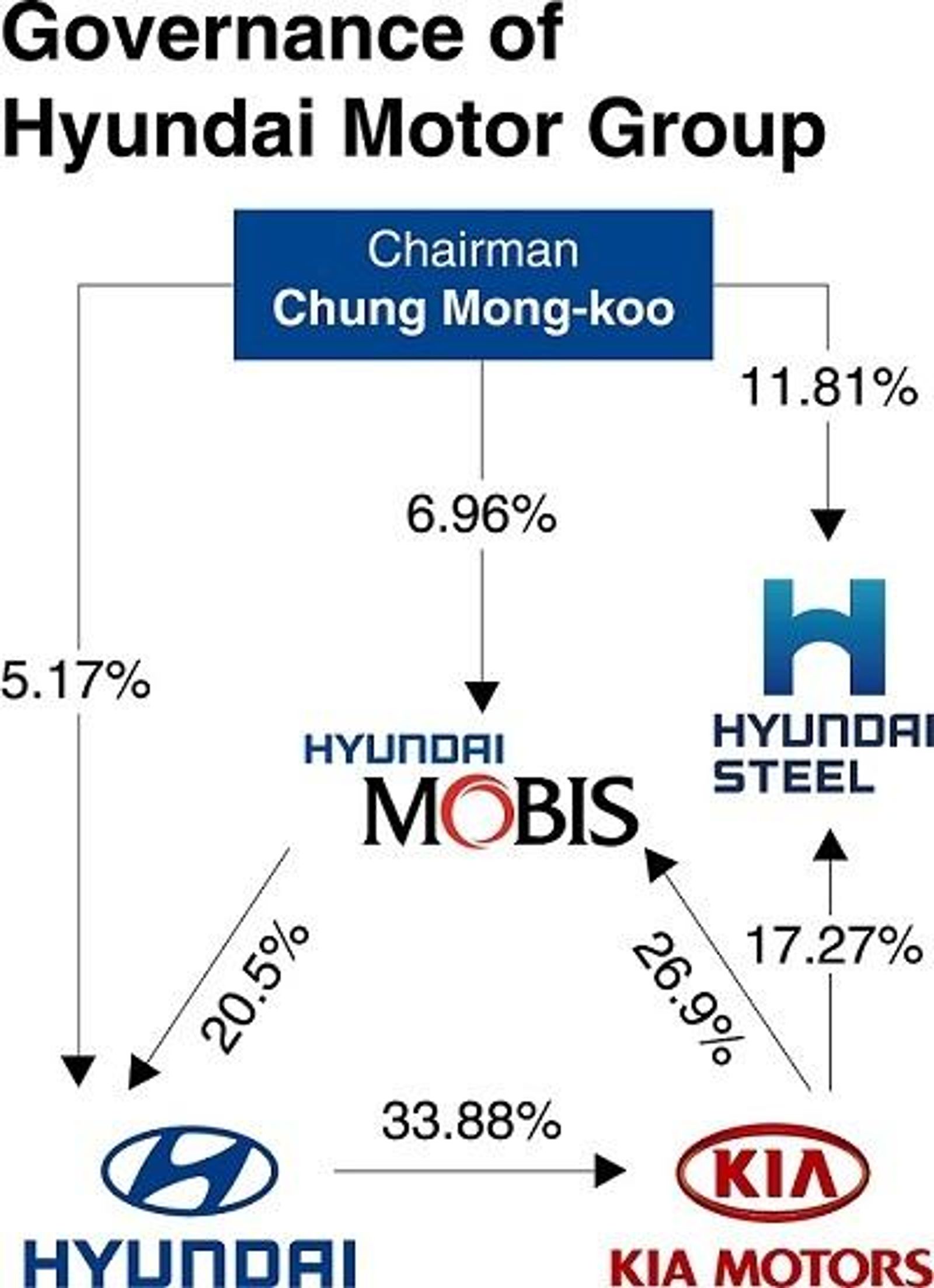 Hyundai kia mobis