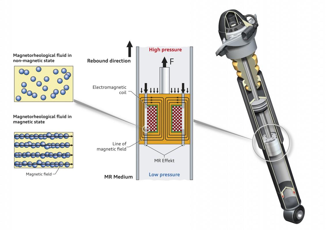 Adaptive suspension explained CarExpert