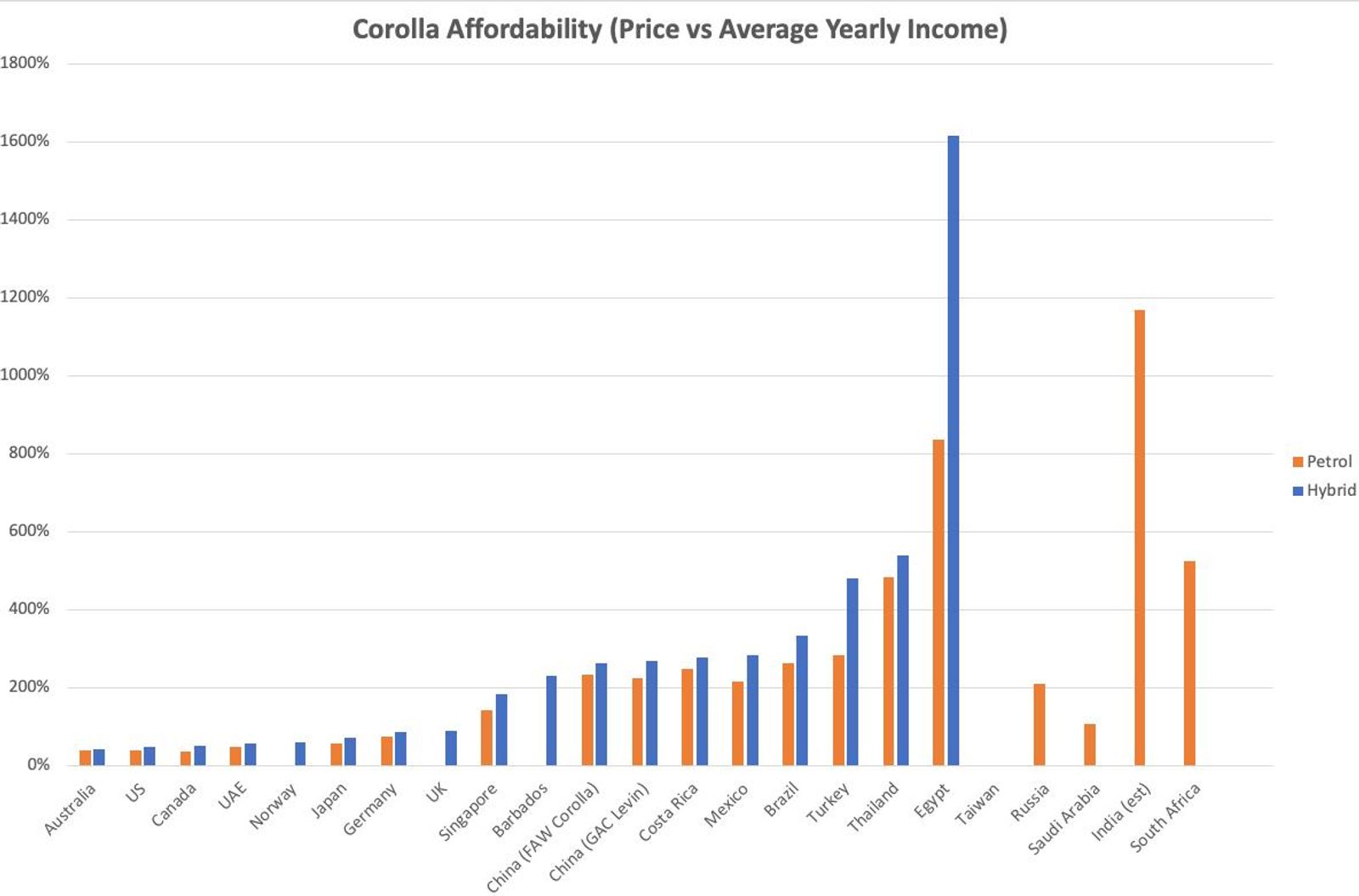 How much does a Toyota Corolla Hybrid cost around the world?