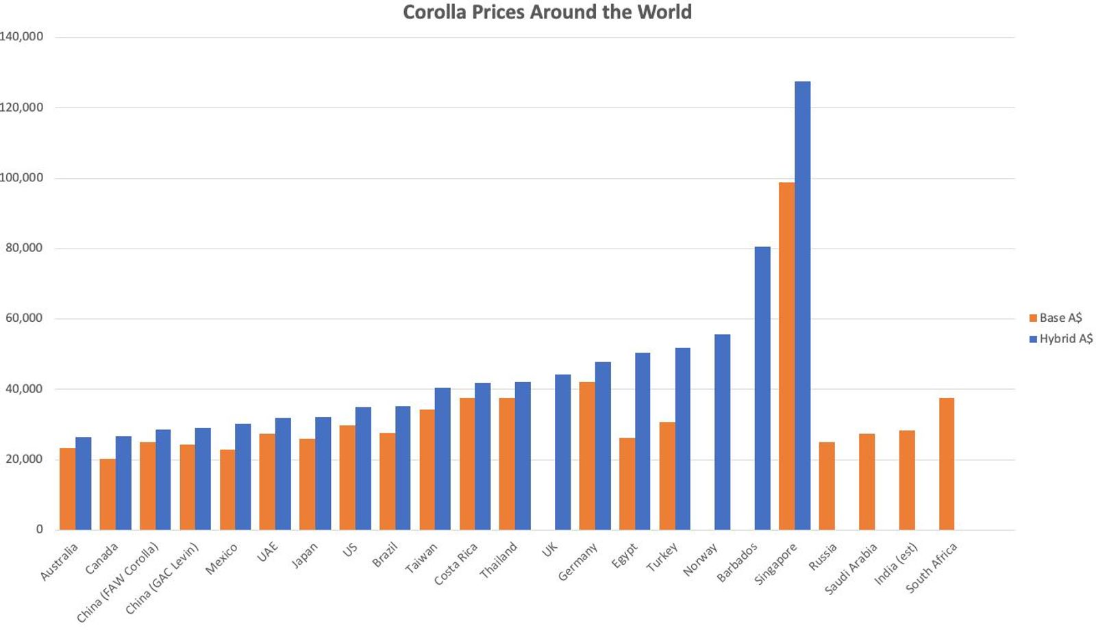 How much does a Toyota Corolla Hybrid cost around the world?