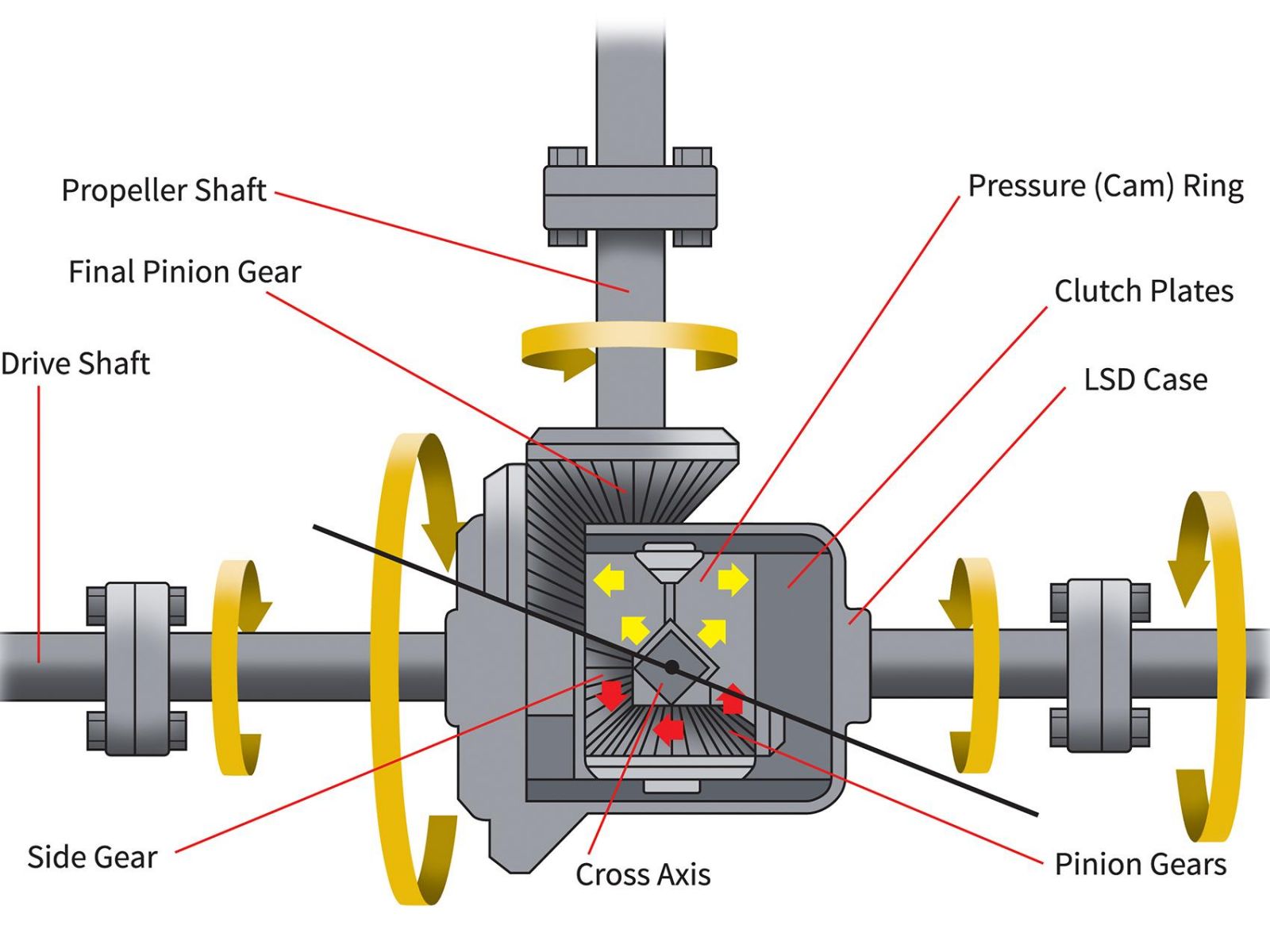 Differentials explained CarExpert