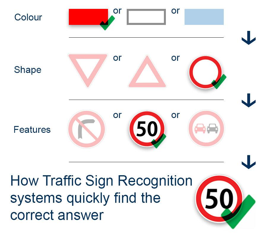 Traffic Sign Recognition Explained Carexpert