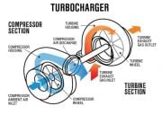 Turbocharging explained | CarExpert