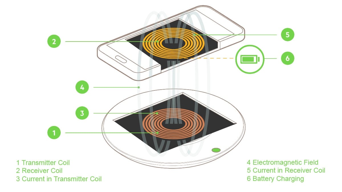 what-is-qi-wireless-phone-charging-carexpert