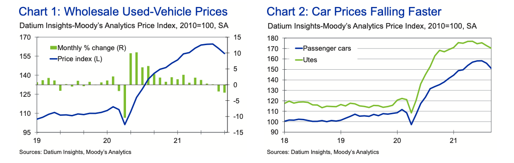 when will car prices drop again australia