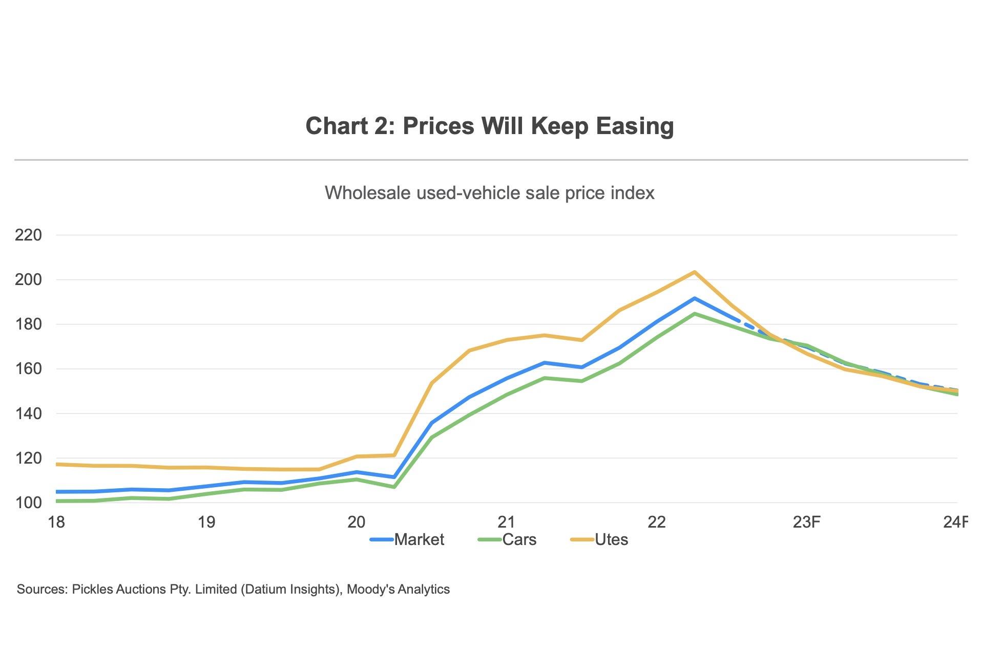 Used car prices to keep falling, utes in particular study CarExpert