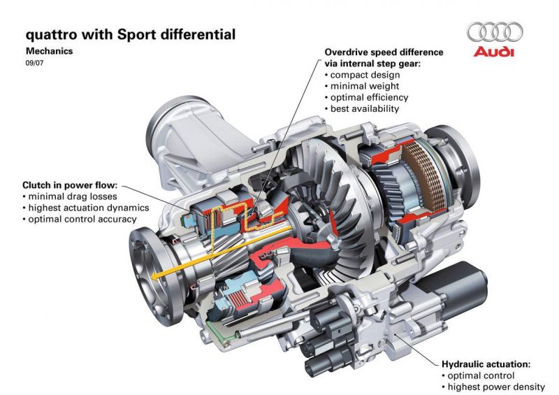 Torque vectoring explained CarExpert