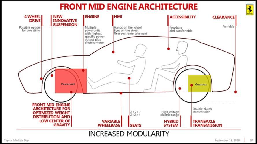 Ferrari front mid-engine architecture