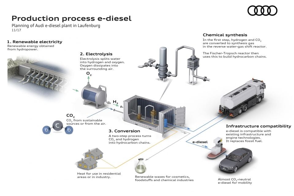 Planning of Audi e-diesel plant in Laufenburg