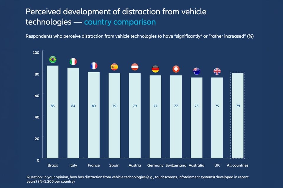 Bar chart comparing the share of drivers in nine countries who feel distraction from vehicle technologies has increased, from 86% in Brazil to 75% in Australia and the UK