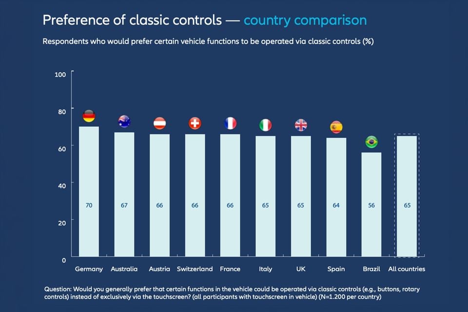 Bar chart from an Allianz survey showing the share of respondents preferring classic buttons over touchscreens by country, led by Germany at 70 per cent
