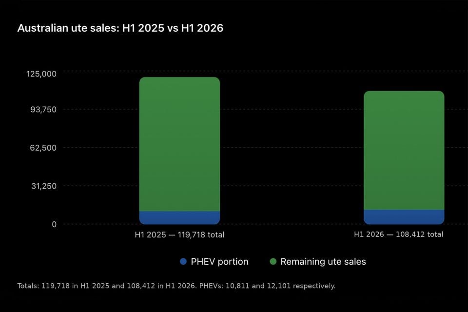 A bar chart comparing Australian ute sales in H1 2025 (119,718 total) versus H1 2026 (108,412 total), with PHEV portions shown in blue.