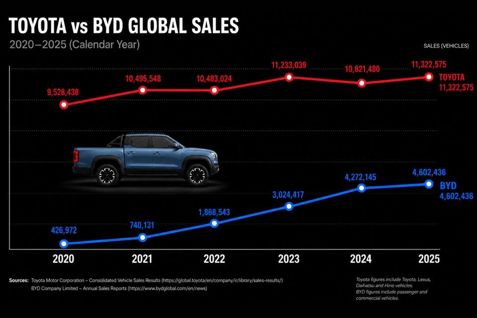 A line graph comparing Toyota vs BYD global vehicle sales from 2020 to 2025, showing Toyota consistently above 9.5 million units and BYD growing rapidly from under 500,000 to over 4.6 million units.