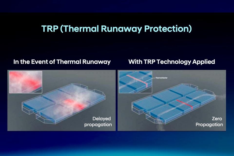 A diagram explaining Thermal Runaway Protection (TRP) technology in EV batteries, comparing heat propagation with and without TRP applied.