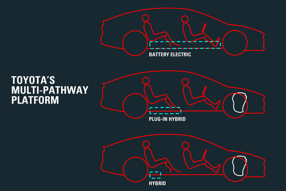 Diagram of Toyota's multi-pathway platform showing battery placement in battery electric, plug-in hybrid and hybrid versions of the same car outline
